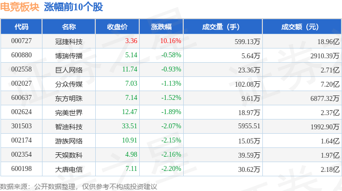 电竞板块10月18日跌1.52%，星辉娱乐领跌，主力资金净流出2.53亿元
