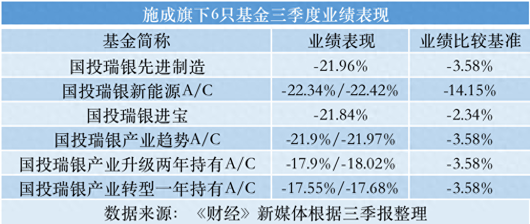 首份明星基金经理三季报出炉，施成有哪些变与不变？