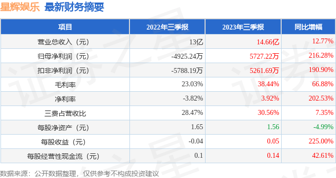 星辉娱乐（300043）2023年三季报简析：营收净利润双双增长