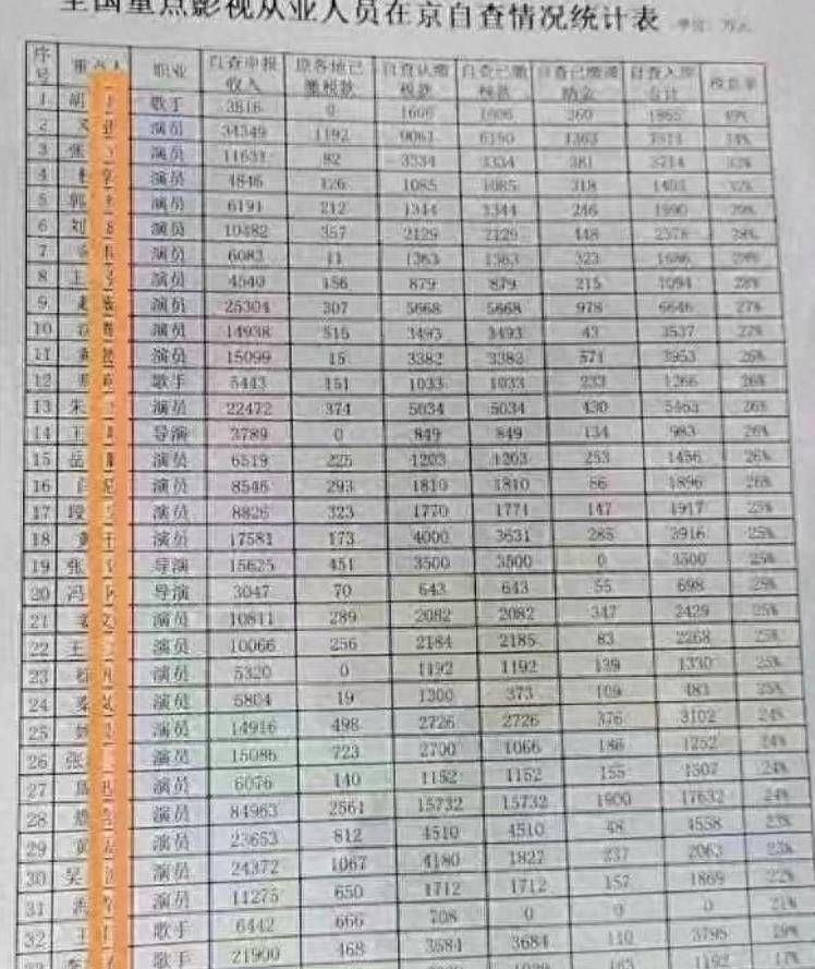 娱乐圈大地震！地方新闻报道明星补税超117亿，23位明星名单曝光 第3张