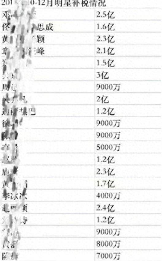 娱乐圈大地震！地方新闻报道明星补税超117亿，23位明星名单曝光 第4张