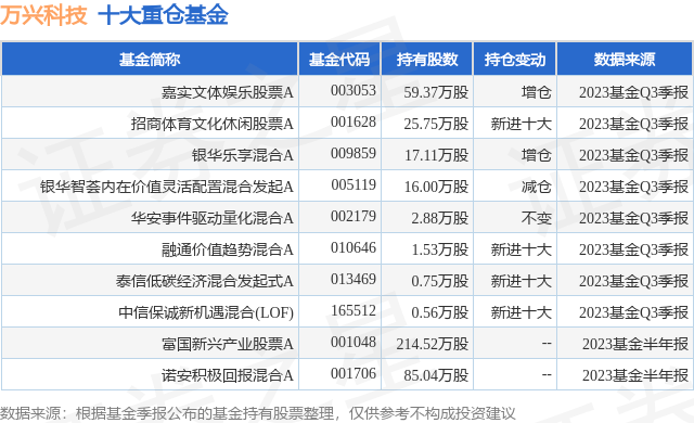 10月24日万兴科技涨8.56%，嘉实文体娱乐股票A基金重仓该股
