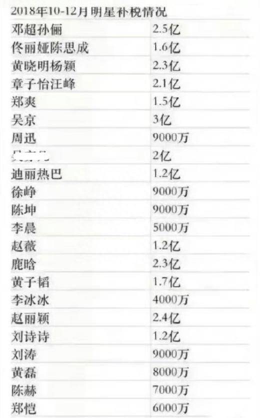 娱乐圈117亿补税名单曝光，吴京以3亿高居榜首 第2张