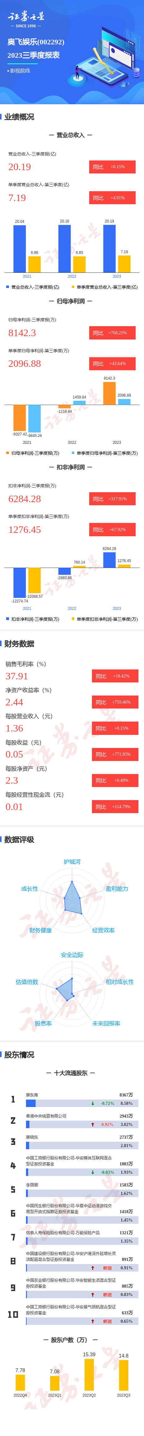 图解奥飞娱乐三季报：第三季度单季净利润同比增43.64%