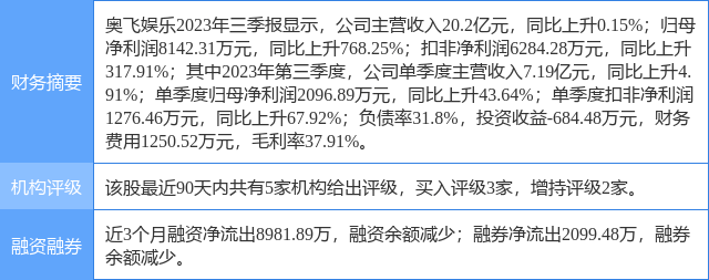 奥飞娱乐涨9.96%，信达证券二个月前给出“买入”评级