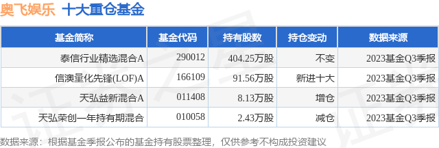 11月2日奥飞娱乐涨9.96%，泰信行业精选混合A基金重仓该股