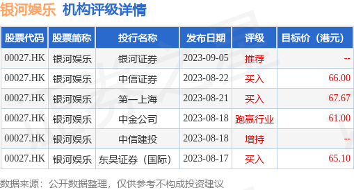 银河娱乐(00027.HK)发布第三季度业绩，净收益97亿港元，按年上升374%