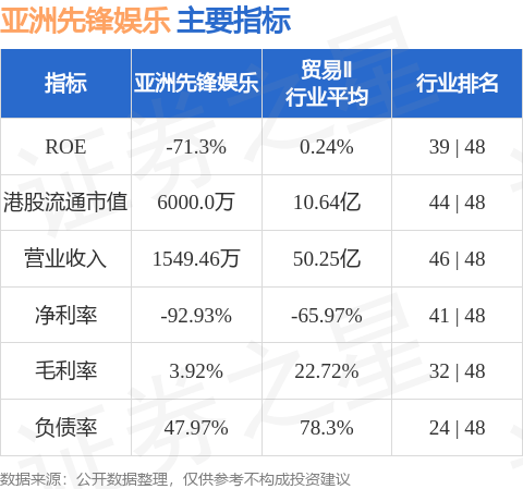 亚洲先锋娱乐(08400.HK)公布前三季度业绩 净亏损约711.88万港元 同比收窄46.61%