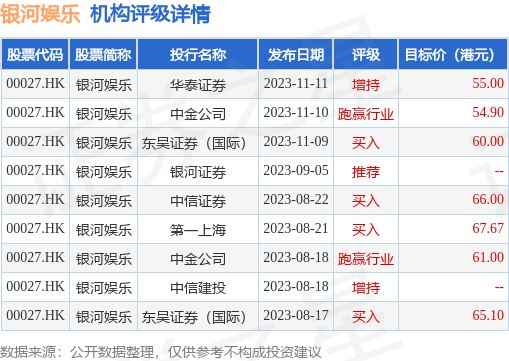 第一上海发布研究报告称，维持银河娱乐(00027.HK)“买入”评级，目标价59.33港元