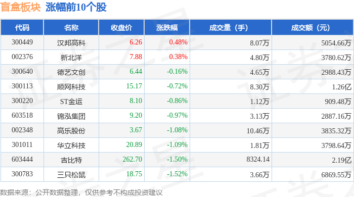 盲盒板块11月27日跌1.59%，奥飞娱乐领跌，主力资金净流出1.32亿元